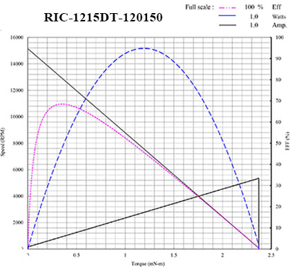 1215 motor curves