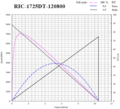 1725 Coreless motor curves